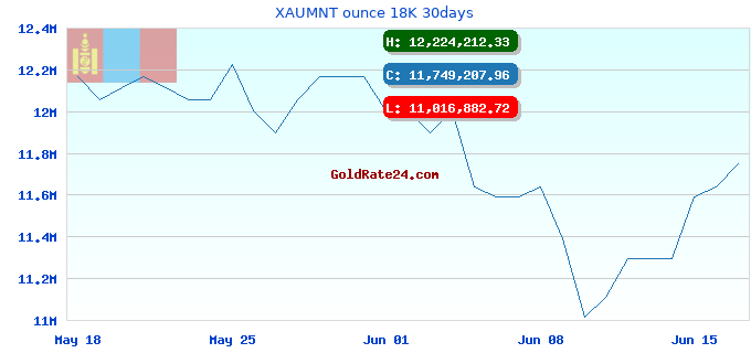 XAUMNT ounce 18K 30days