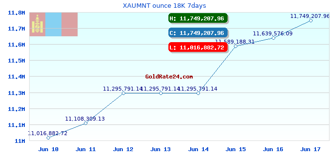 XAUMNT ounce 18K 7days