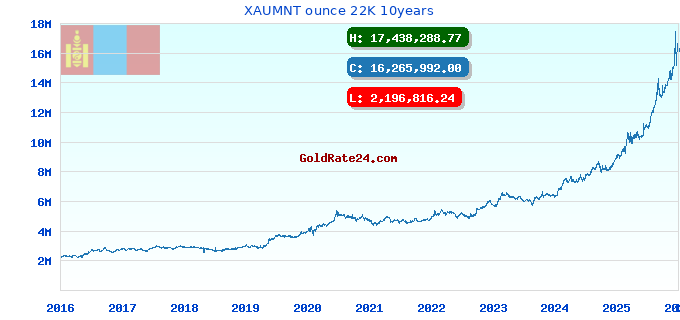 XAUMNT ounce 22K 10years