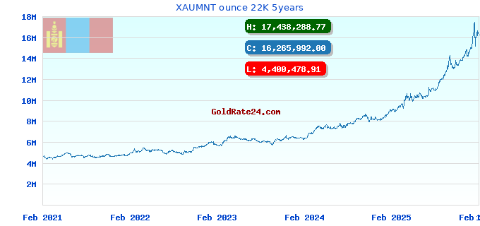 XAUMNT ounce 22K 5years