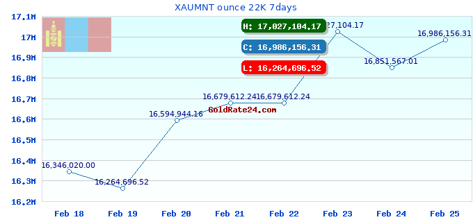XAUMNT ounce 22K 7days