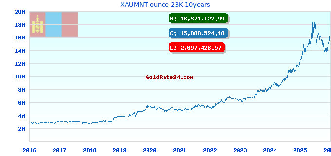 XAUMNT ounce 23K 10years
