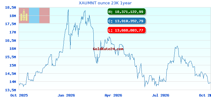XAUMNT ounce 23K 1year