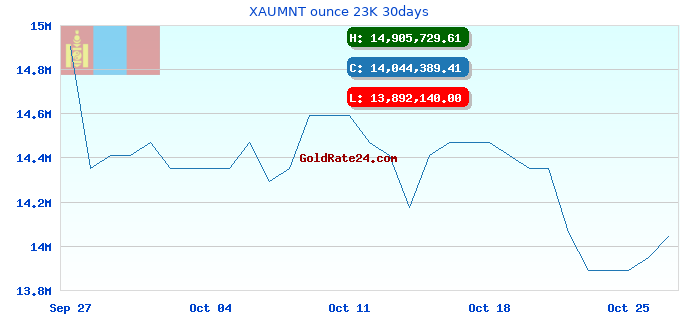 XAUMNT ounce 23K 30days