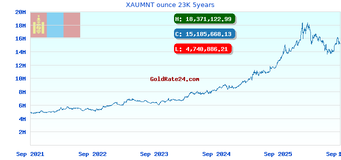 XAUMNT ounce 23K 5years