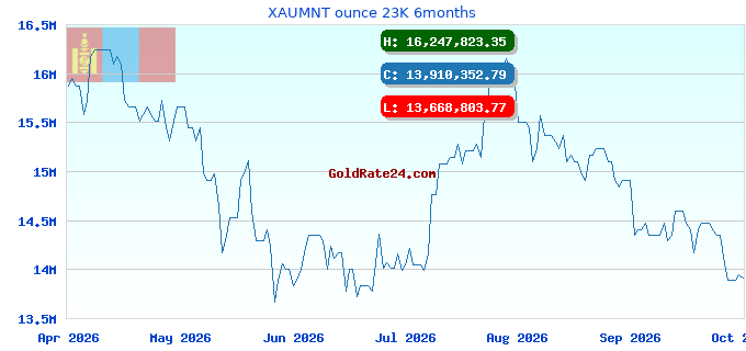 XAUMNT ounce 23K 6months
