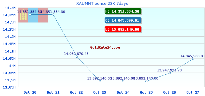 XAUMNT ounce 23K 7days