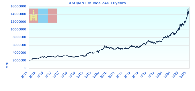 XAU/MNT /ounce 24K 10years