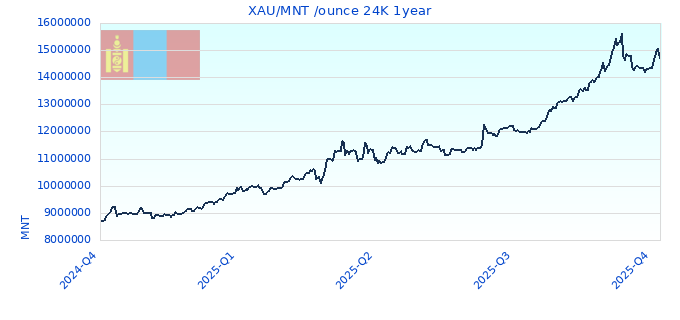 XAU/MNT /ounce 24K 1year