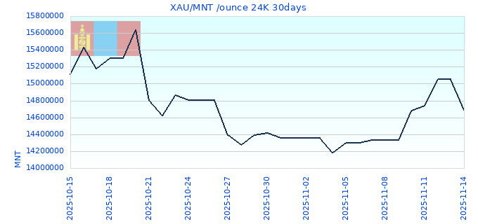 XAU/MNT /ounce 24K 30days