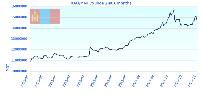 XAU/MNT /ounce 24K 6months