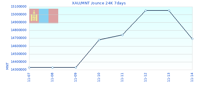 XAU/MNT /ounce 24K 7days