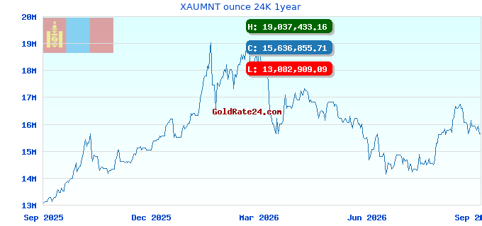 XAUMNT ounce 24K 1year