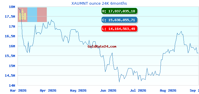 XAUMNT ounce 24K 6months