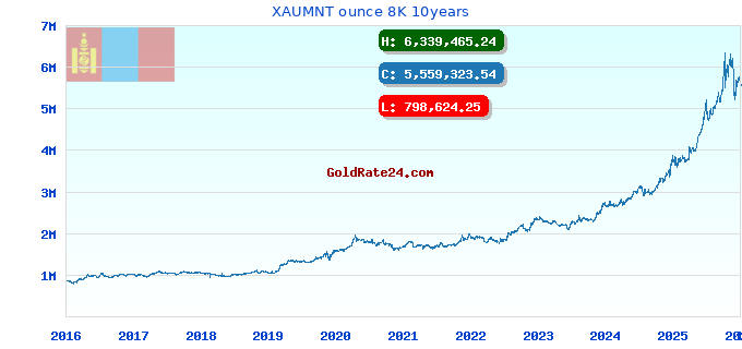 XAUMNT ounce 8K 10years