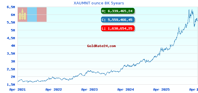 XAUMNT ounce 8K 5years