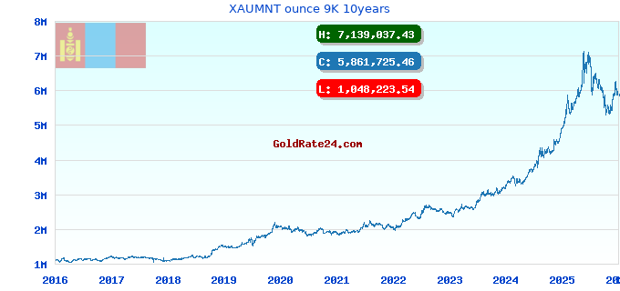 XAUMNT ounce 9K 10years