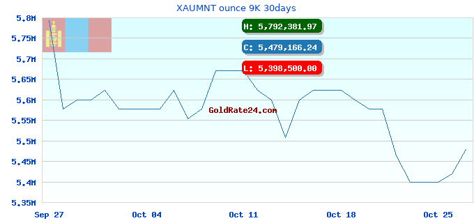 XAUMNT ounce 9K 30days