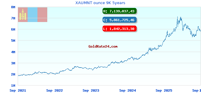 XAUMNT ounce 9K 5years