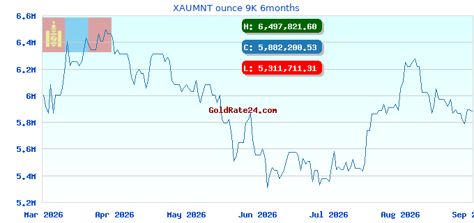 XAUMNT ounce 9K 6months
