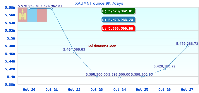 XAUMNT ounce 9K 7days