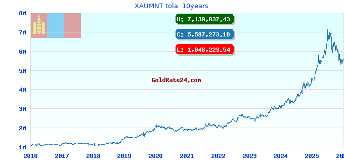 XAUMNT tola 10years