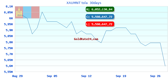 XAUMNT tola 30days