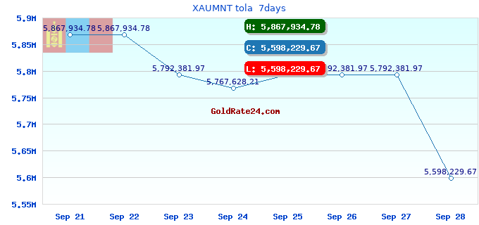 XAUMNT tola 7days