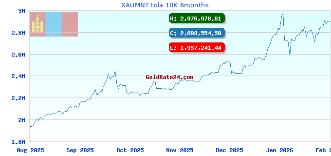 XAUMNT tola 10K 6months