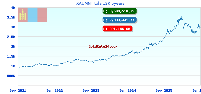 XAUMNT tola 12K 5years