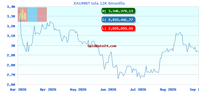 XAUMNT tola 12K 6months