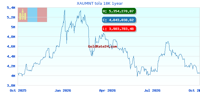 XAUMNT tola 18K 1year