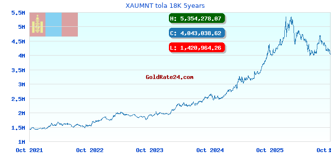XAUMNT tola 18K 5years