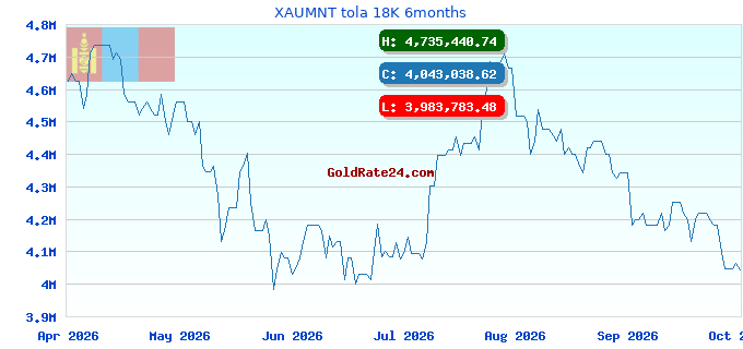 XAUMNT tola 18K 6months