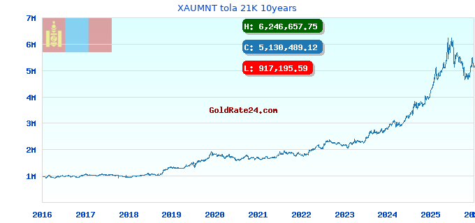XAUMNT tola 21K 10years