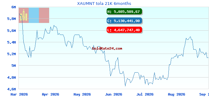 XAUMNT tola 21K 6months