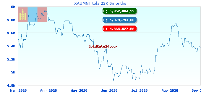 XAUMNT tola 22K 6months