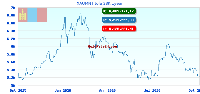 XAUMNT tola 23K 1year