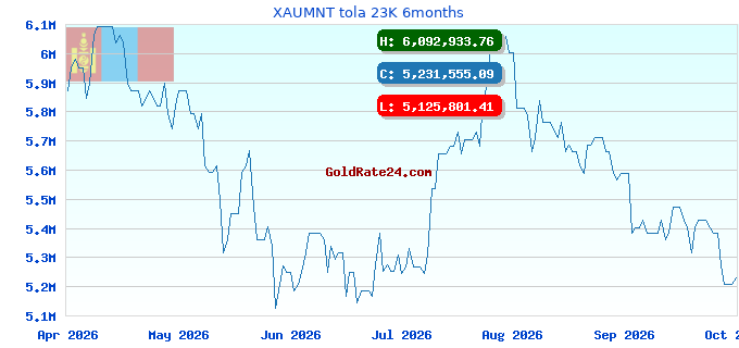 XAUMNT tola 23K 6months