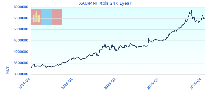 XAU/MNT /tola 24K 1year