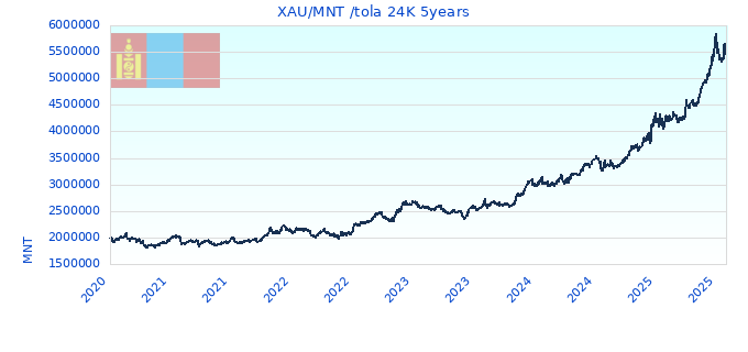 XAU/MNT /tola 24K 5years