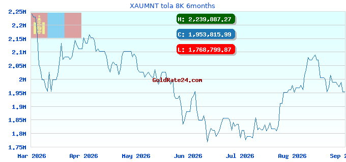 XAUMNT tola 8K 6months