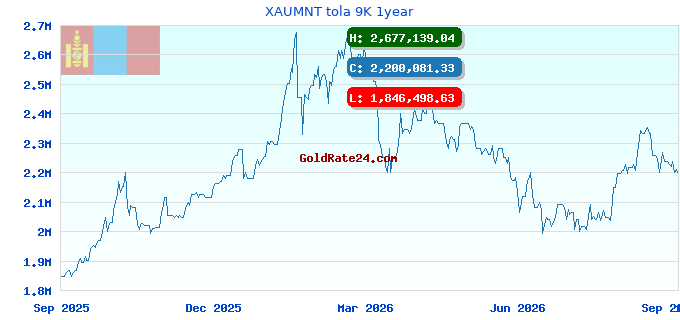 XAUMNT tola 9K 1year