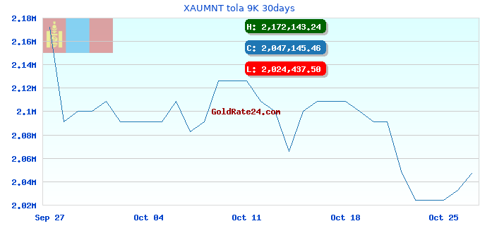 XAUMNT tola 9K 30days