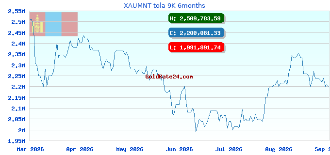 XAUMNT tola 9K 6months