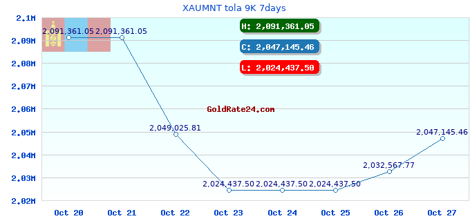 XAUMNT tola 9K 7days