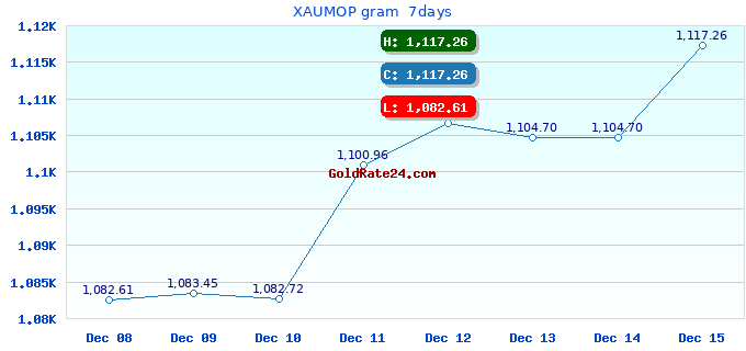 XAUMOP gram 7days