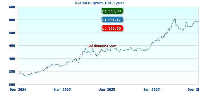 XAUMOP gram 12K 1year