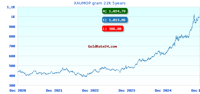XAUMOP gram 22K 5years