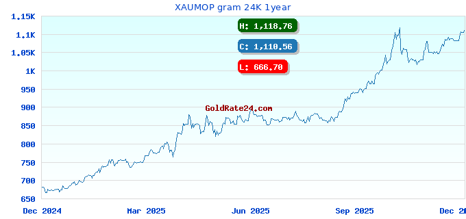 XAUMOP gram 24K 1year